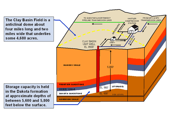 Clay Basin cross section map